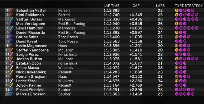 F1 Monaco, Vettel padrone assoluto delle Libere 3