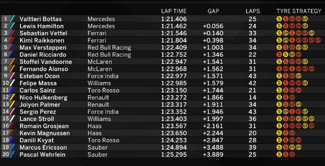 F1 Italia: Bottas fulmine nelle Libere 2, Ferrari-Mercedes più vicine
