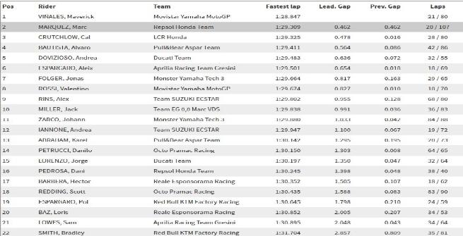 MotoGP, test Phillip Island: Vinales imprendibile, Rossi ottavo