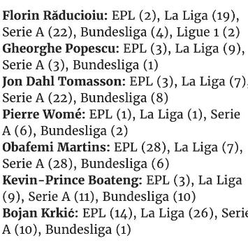 Bojan Krkic settimo giocatore a segnare nei quattro maggiori campionati europei