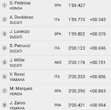 Test MotoGP: il primo ruggito è di Pedrosa, Rossi 6°