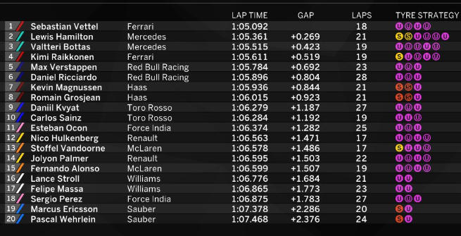 F1 Austria, Vettel vola nelle Libere 3