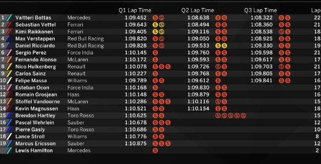 F1 Brasile: Bottas in pole position, Vettel con lui in prima fila