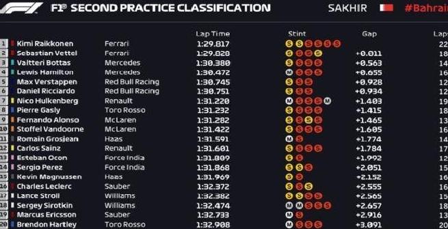 GP Bahrain, Ferrari davanti a tutti nelle seconde libere