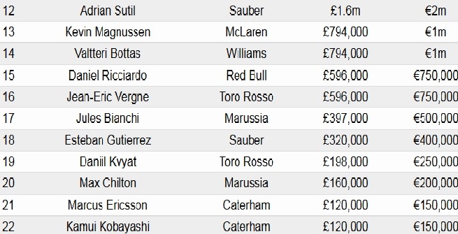 Formula 1, Alonso e Raikkonen i piloti più pagati Formula 1, Alonso e Raikkonen i piloti più pagati