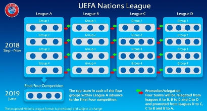 Uefa Nations League: Italia confermata nella Divisione A