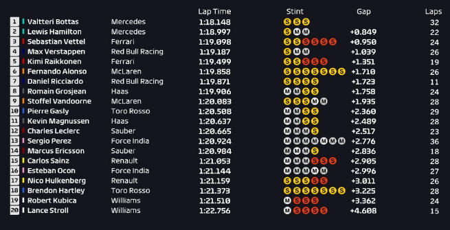 F1 Spagna, dominio Mercedes nelle Libere 1