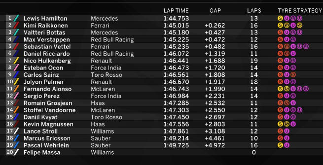 F1 Belgio: Hamilton vola nelle Libere 2, Raikkonen non molla