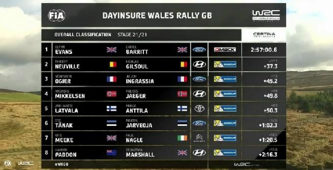 Rally, Ogier vince il quinto Mondiale di fila