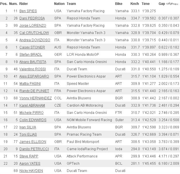 LA CLASSIFICA DEL WARM-UP LA CLASSIFICA DEL WARM-UP
