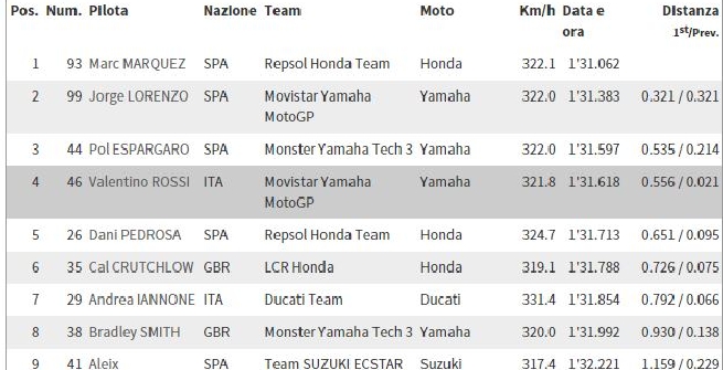 MotoGP, Warm up: Marquez davanti a Lorenzo, Rossi 4°