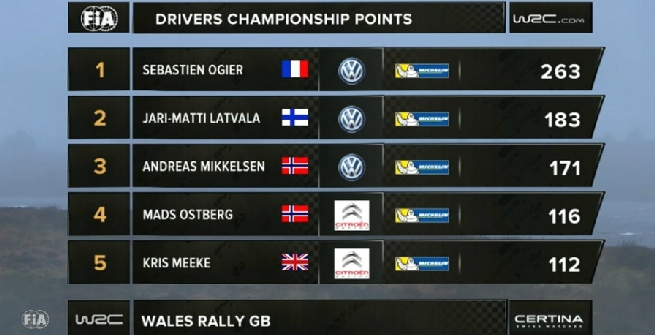 Rally, Ogier vince in Galles e fa 8