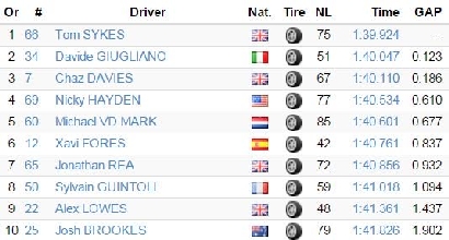 LA CLASSIFICA DEI TEMPI DEL DAY-2