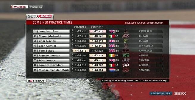 Superbike, Rea risponde all'attacco delle Ducati