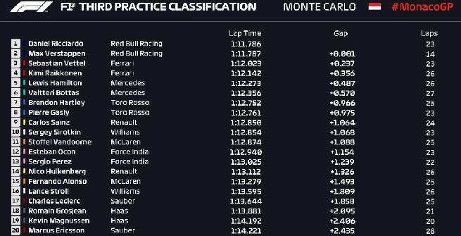 F1, Verstappen distrugge la sua Red Bull nelle Libere 3