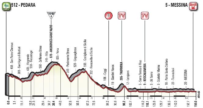 Giro d'Italia, la 5ª tappa arriva a Messina: occasione per gli sprinter