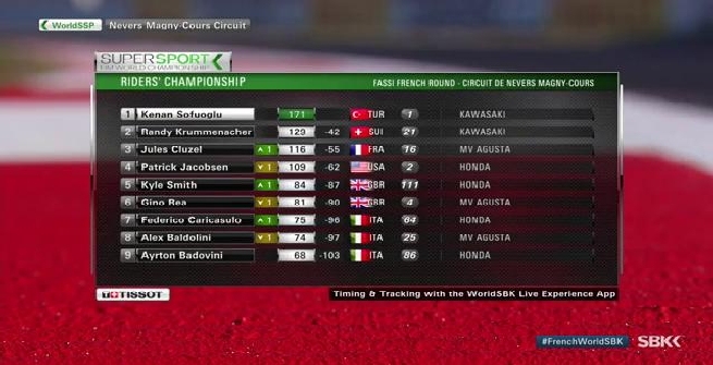 Supersport: Sofuoglu cade, a Magny-Cours vincono Cluzel e la MV Agusta