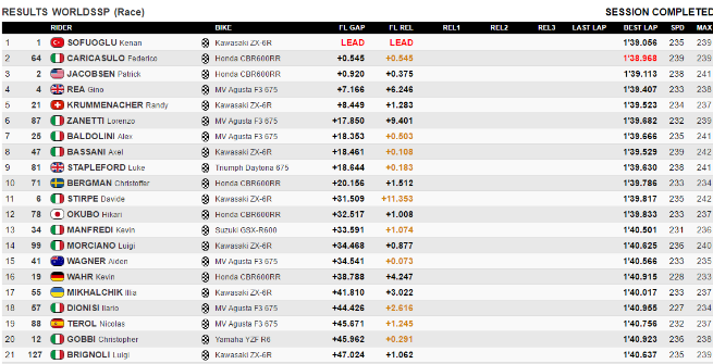 Supersport, Misano: vince ancora Sofuoglu