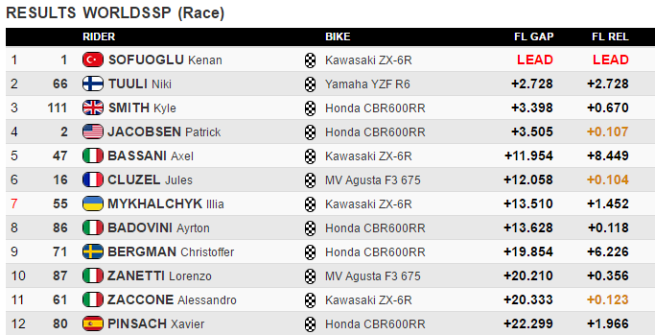 Supersport, Jerez: Sofuoglu vince il quinto Mondiale