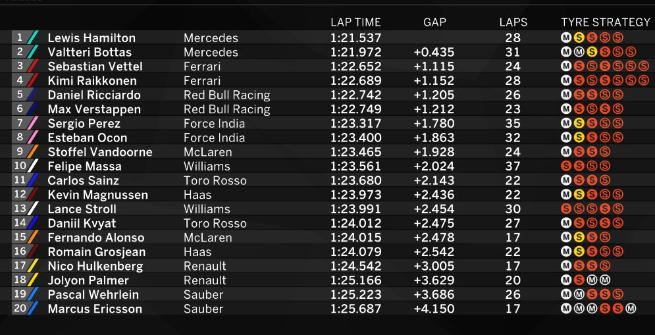 F1 Italia, Mercedes dominano le Libere 1