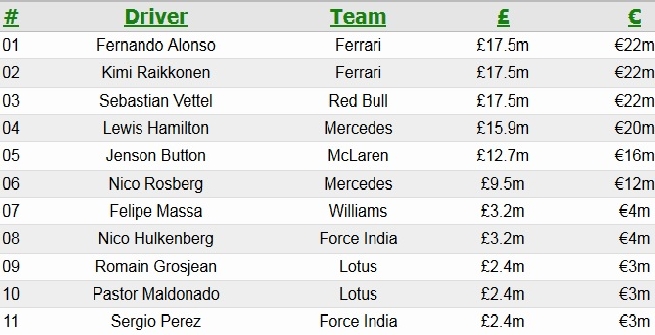 Formula 1, Alonso e Raikkonen i piloti più pagati Formula 1, Alonso e Raikkonen i piloti più pagati
