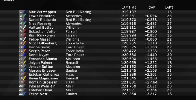 GP Messico, libere 3: passo indietro di Vettel, guida Verstappen
