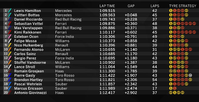F1 Brasile, dominio Mercedes anche nelle Libere 2: Hamilton davanti a Bottas