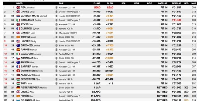 Superbike: si riparte da Rea, vince Gara 1 a Phillip Island