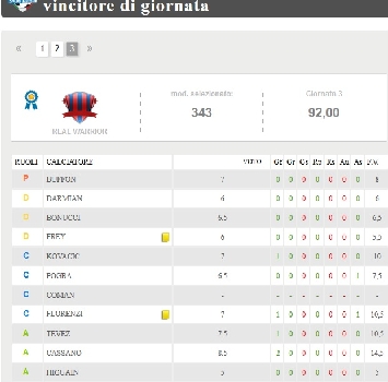 FantaSportMediaset: Real Warrior è il vincitore della terza giornata FantaSportMediaset: Real Warrior è il vincitore della terza giornata