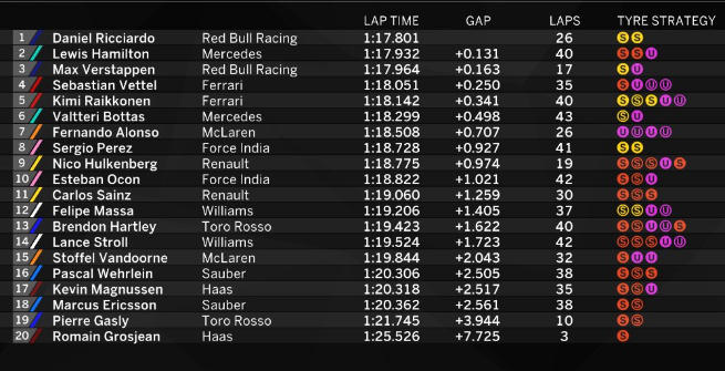 F1 Messico, Ricciardo vola davanti a Hamilton nelle Libere 2