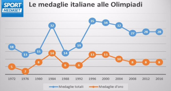 Da Monaco 1972 a Rio 2016: la storia delle medaglie italiane