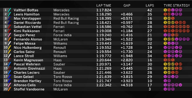 F1 Messico, Bottas fulmina Hamilton nelle Libere 1