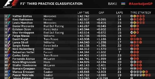 F1, GP Azerbaigian: Vettel fermo ai box nelle libere 3
