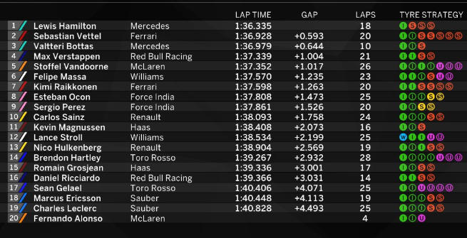 F1 Stati Uniti, Hamilton subito a razzo nelle Libere 1