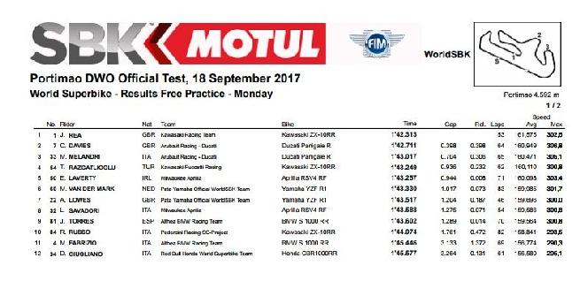 Superbike, Rea domina anche i test di Portimao