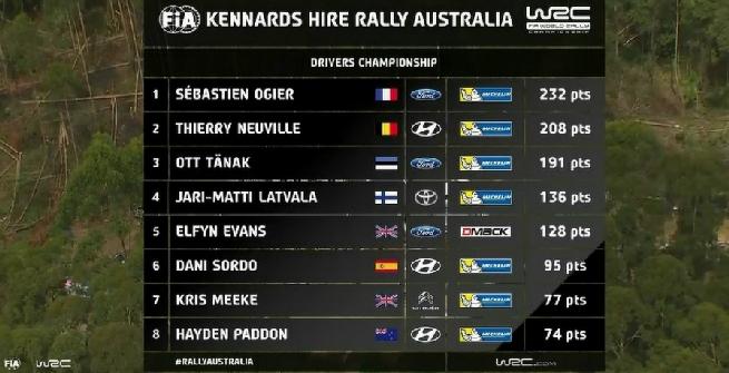 Rally, in Australia vince Neuville