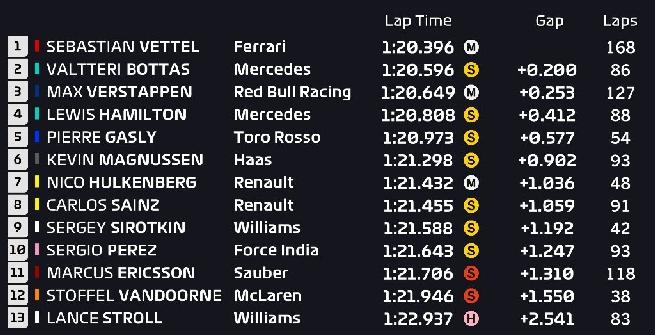 Test F1 a Barcellona, super Vettel fa volare la Ferrari