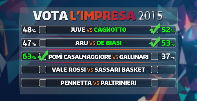 Impresa 2015 di Premium Sport: Rossi contro Sassari