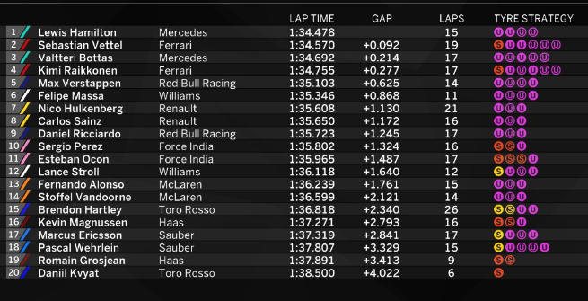 F1 Stati Uniti: Hamilton vola anche nelle Libere 3, Vettel incollato