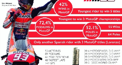 MotoGP, tutti i numeri del fenomeno Marquez