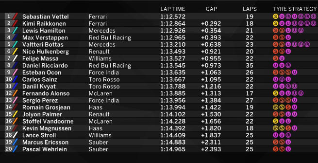 F1 Canada, Vettel domina le Libere 3