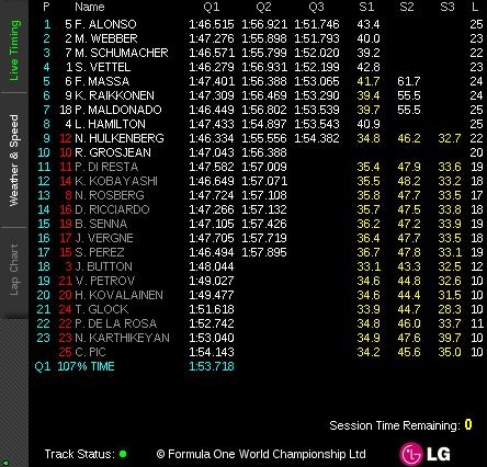 F1, strepitoso Alonso: è pole F1, strepitoso Alonso: è pole