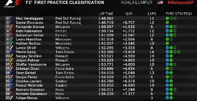 F1, libere 1 Malesia: Verstappen vola sul bagnato