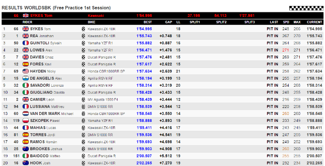 Superbike, Assen: Sykes primo con la pioggia