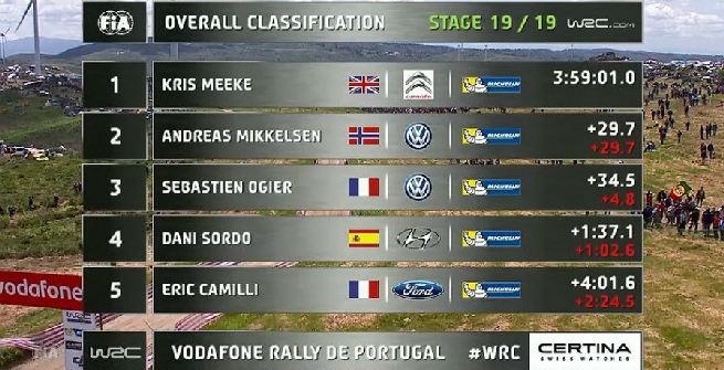 Rally, Meeke padrone in Portogallo