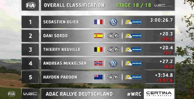 Rally di Germania, Ogier torna a vincere