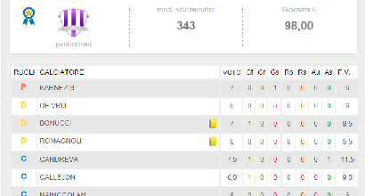 FantaSportMediaset: vince Pasticcioni con 98 punti FantaSportMediaset: vince Pasticcioni con 98 punti