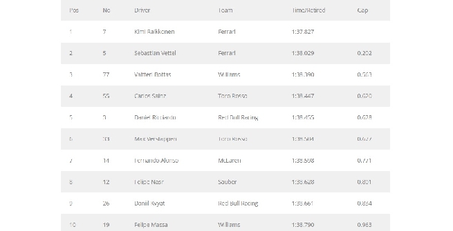 F1: Raikkonen e Vettel davanti nelle prime libere in Bahrain F1: Raikkonen e Vettel davanti nelle prime libere in Bahrain