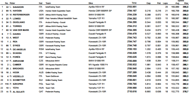 Superbike, Malesia: Savadori primo a sorpresa