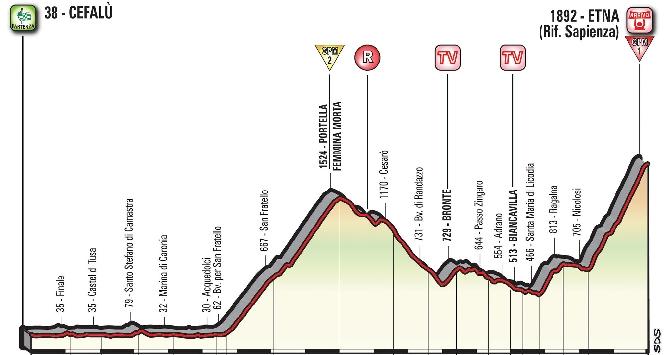 Giro d'Italia, 4ª tappa: da Cefalù all'Etna, si fa sul serio